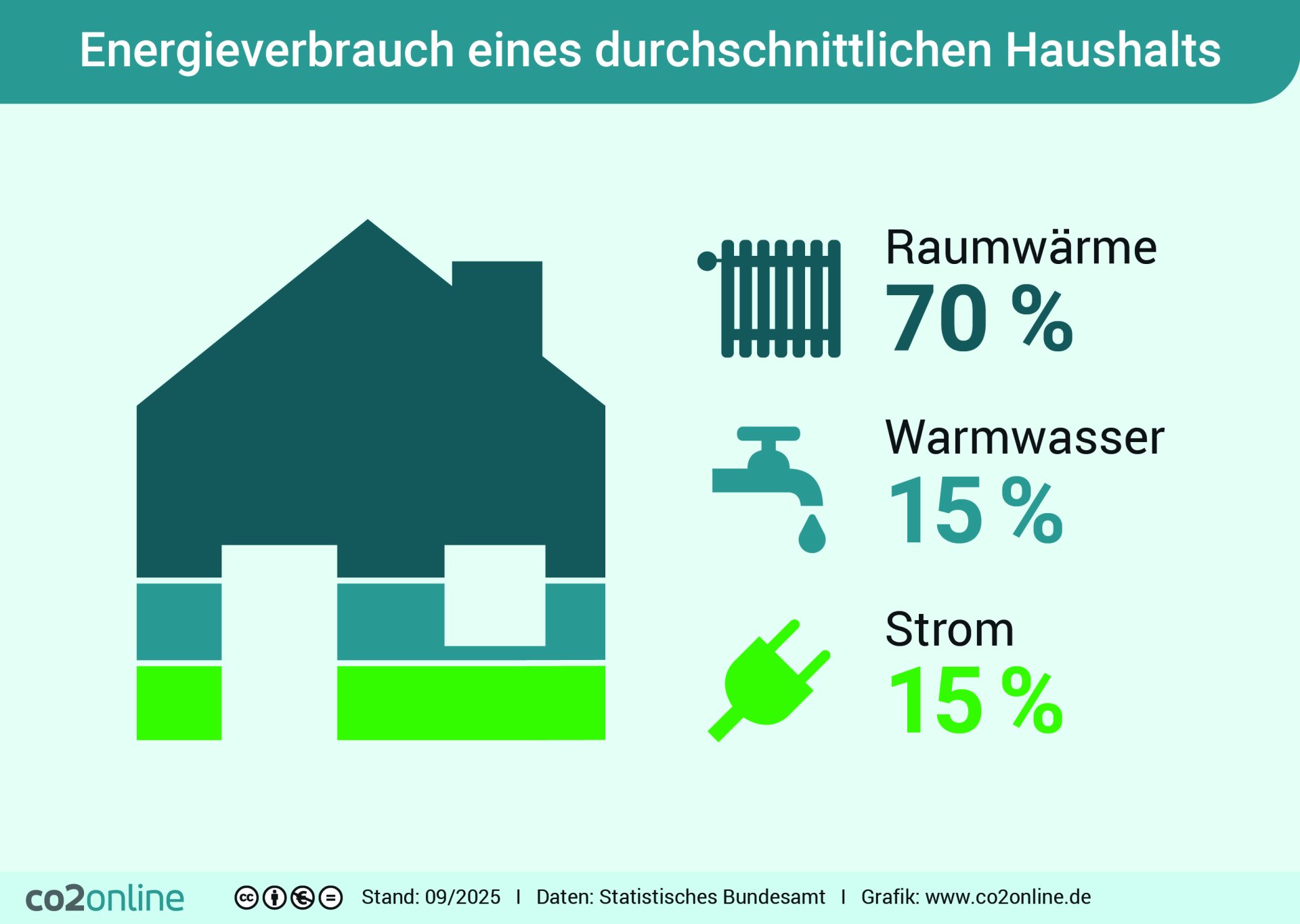 Energieverbrauch eines durchschnittlichen Haushalts