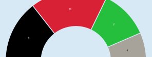 Grafik der Wahlergebnisse des Landes Hessen 2026.