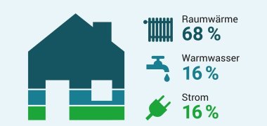 Richtiges Heizen spart viel Geld.